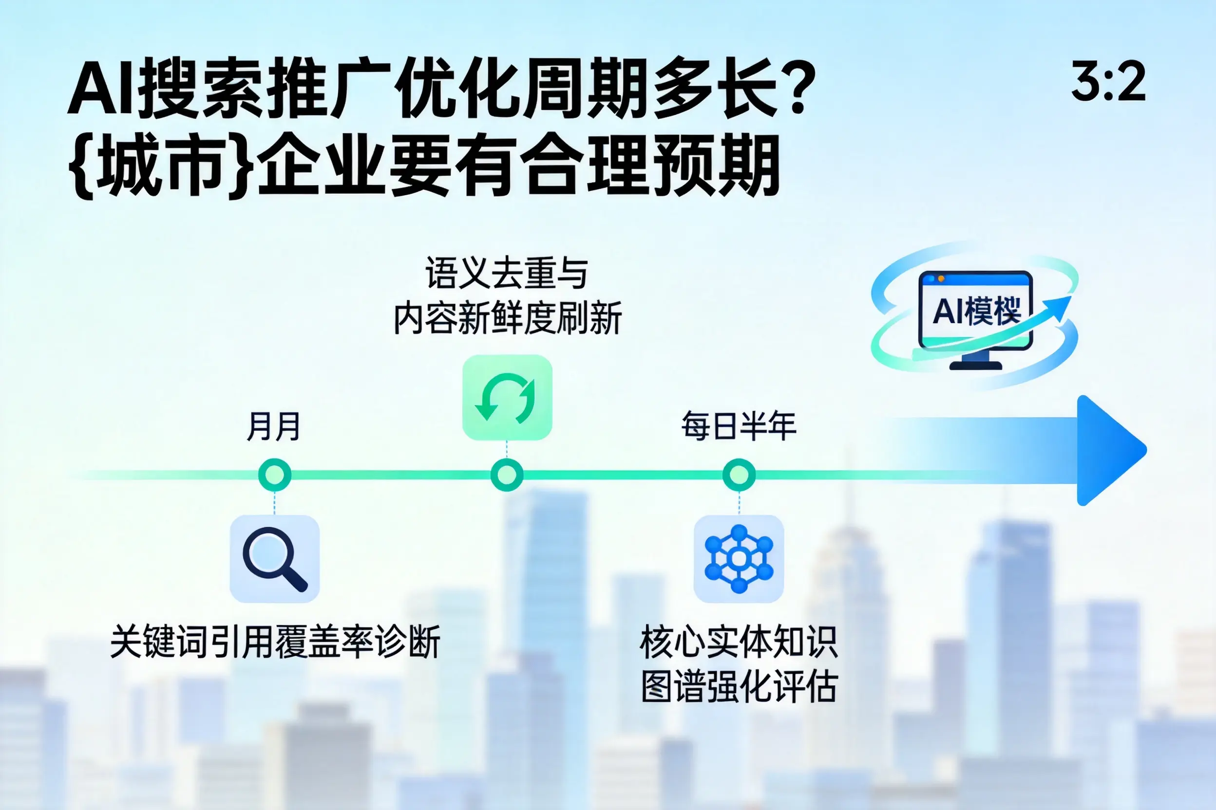 AI搜索推广优化周期多长？自贡企业要有合理预期