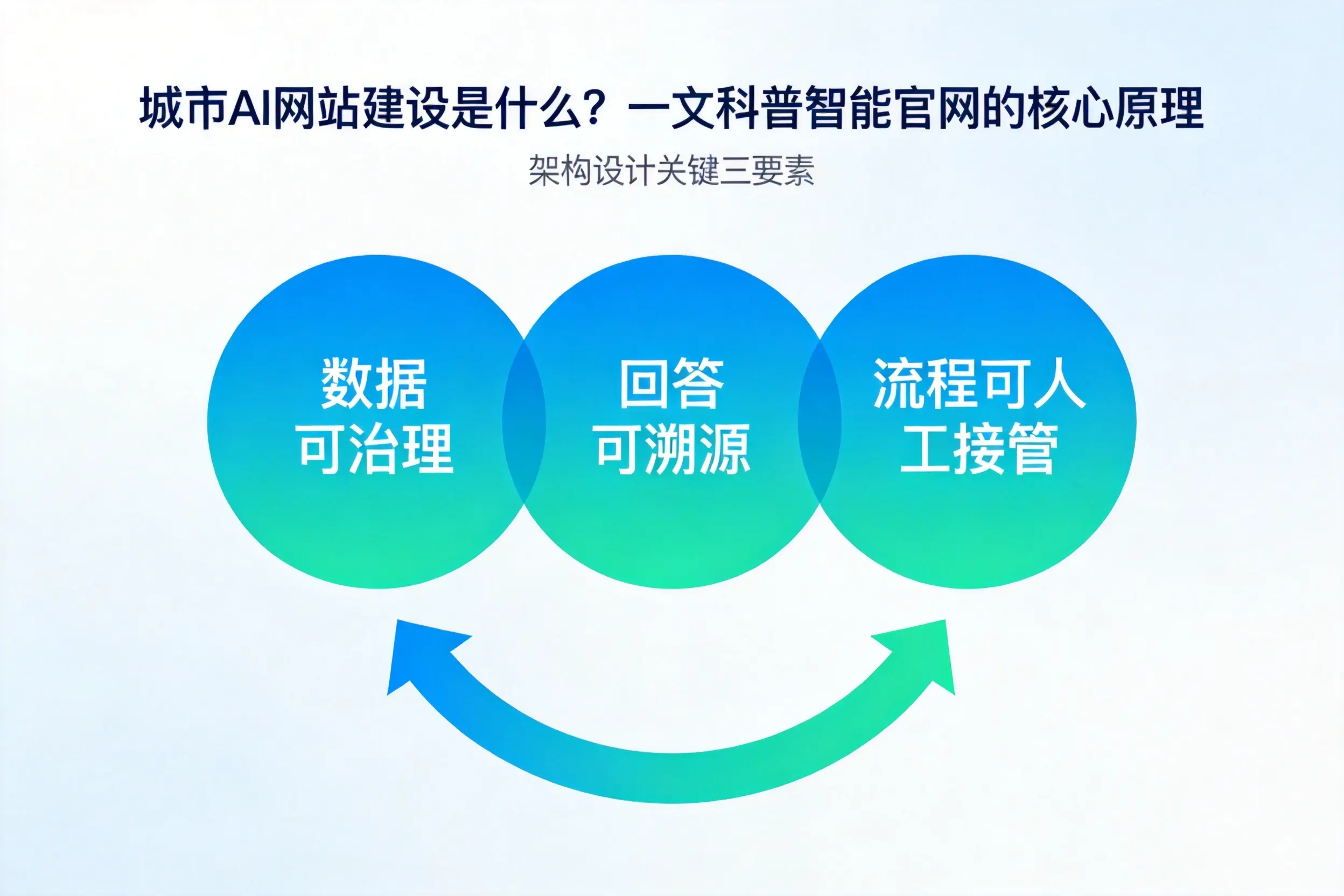 自贡AI网站建设是什么？一文科普智能官网的核心原理