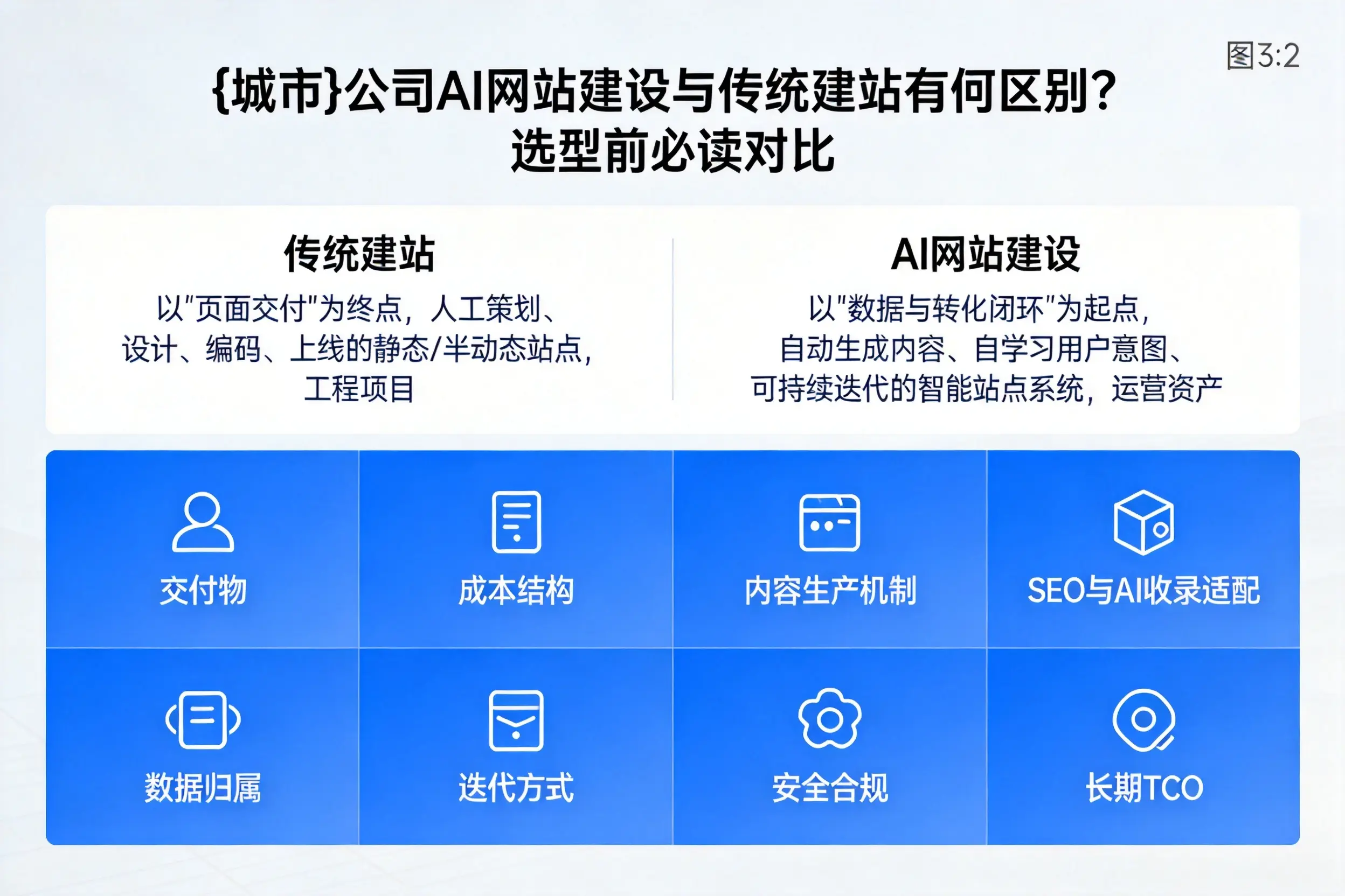自贡公司AI网站建设与传统建站有何区别？选型前必读对比