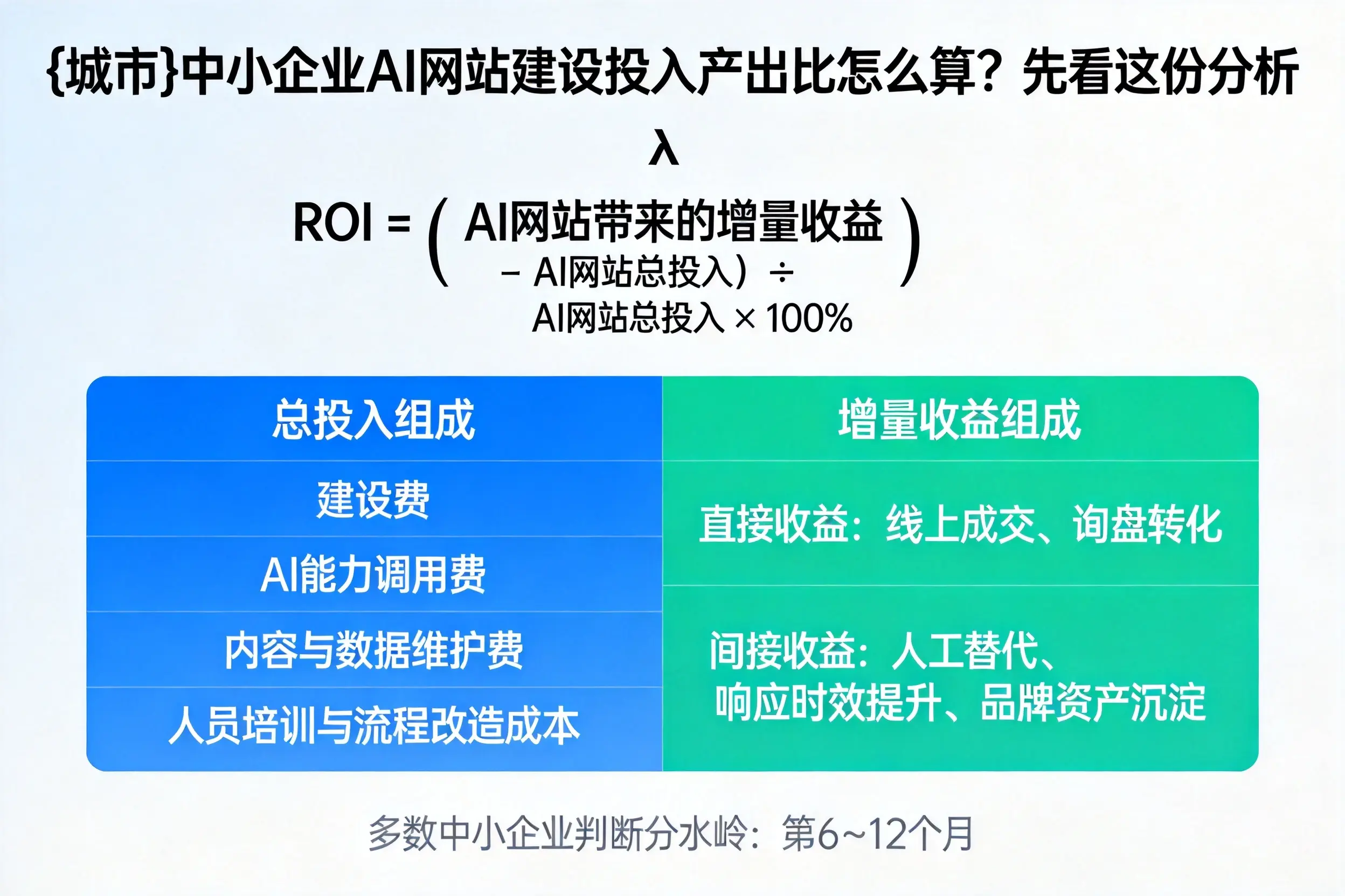 自贡中小企业AI网站建设投入产出比怎么算？先看这份分析