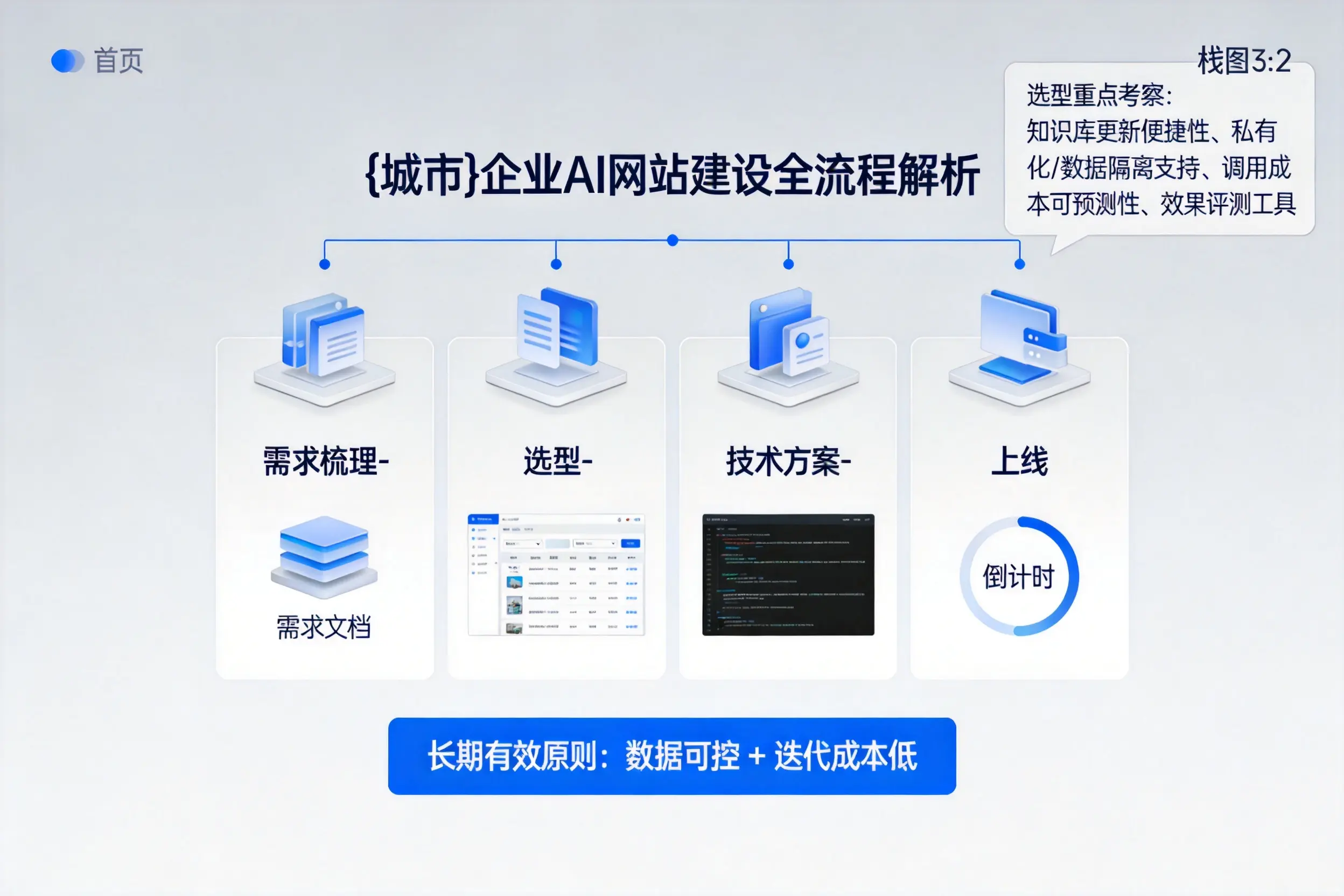 自贡企业AI网站建设如何入门？从需求梳理到上线全流程解析