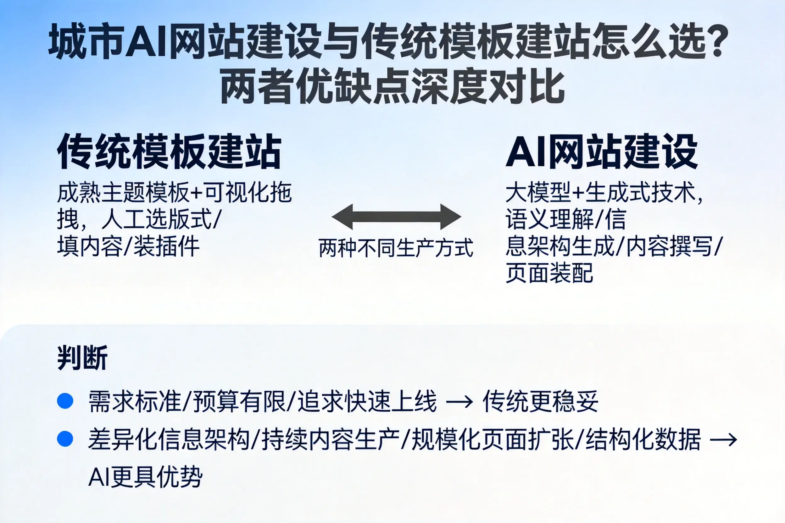 自贡AI网站建设与传统模板建站怎么选？两者优缺点深度对比
