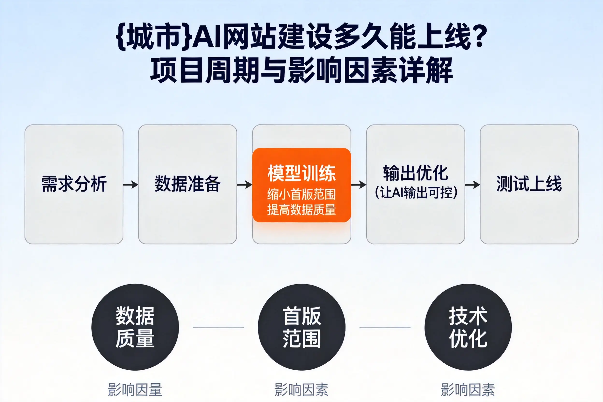 自贡AI网站建设多久能上线？项目周期与影响因素详解