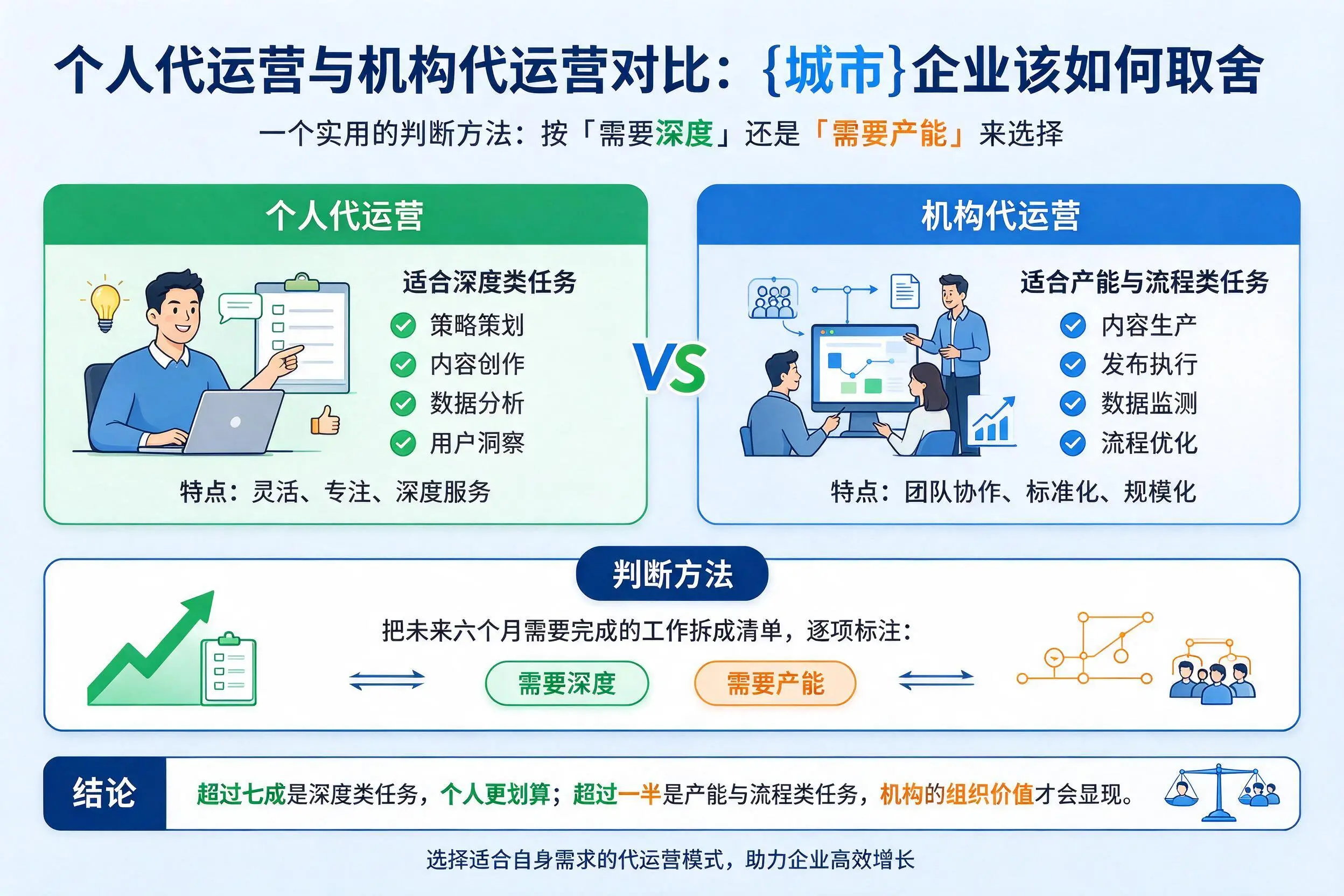 个人代运营与机构代运营对比:自贡企业该如何取舍