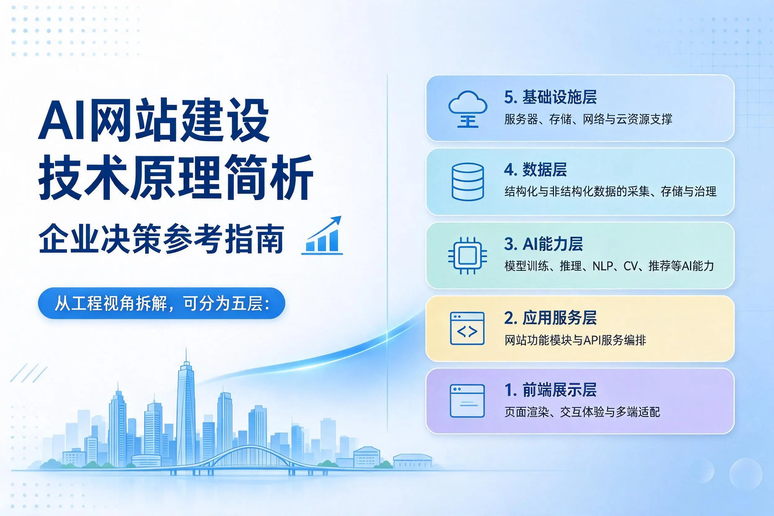 AI网站建设技术原理简析,自贡企业决策参考指南