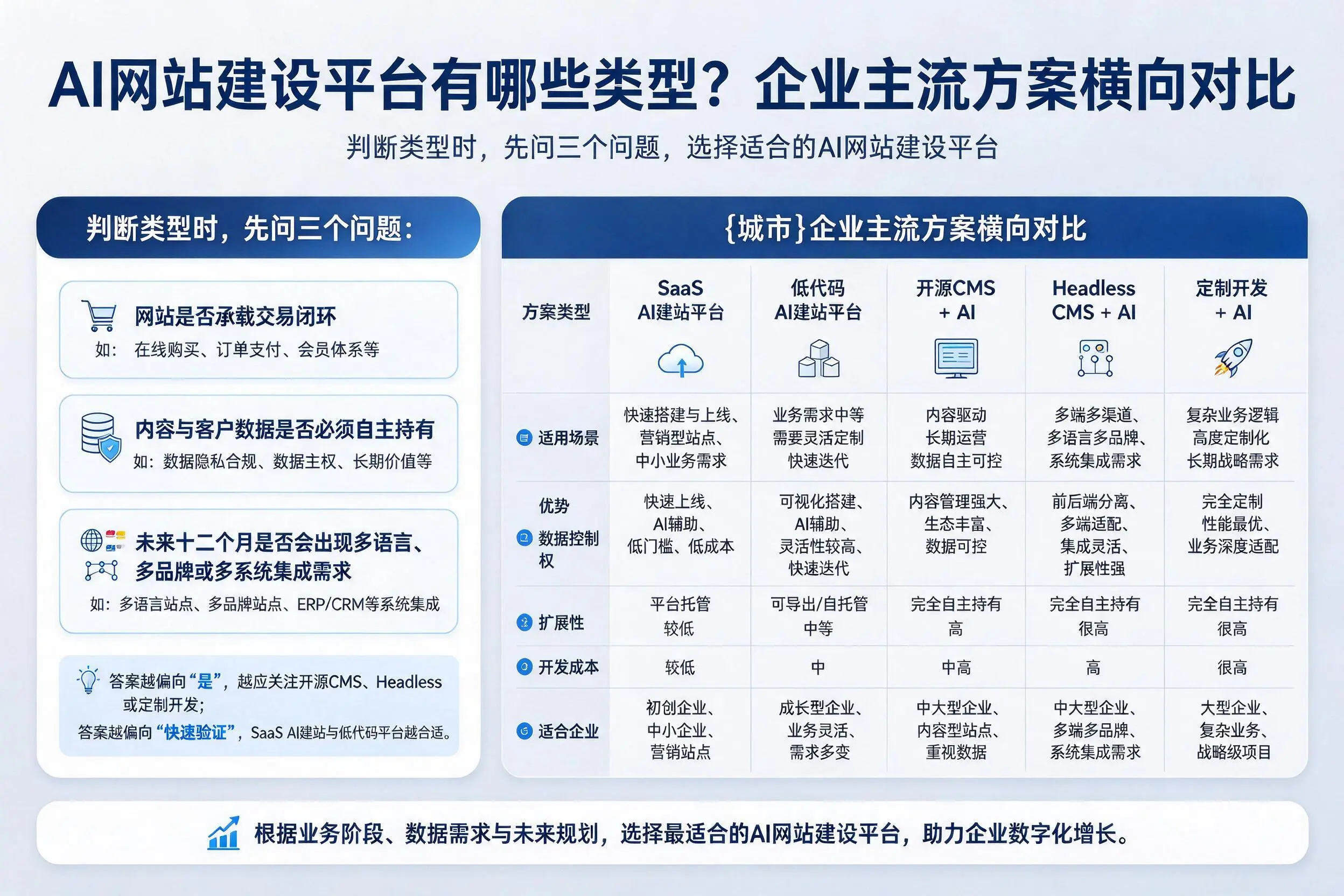AI网站建设平台有哪些类型？自贡企业主流方案横向对比