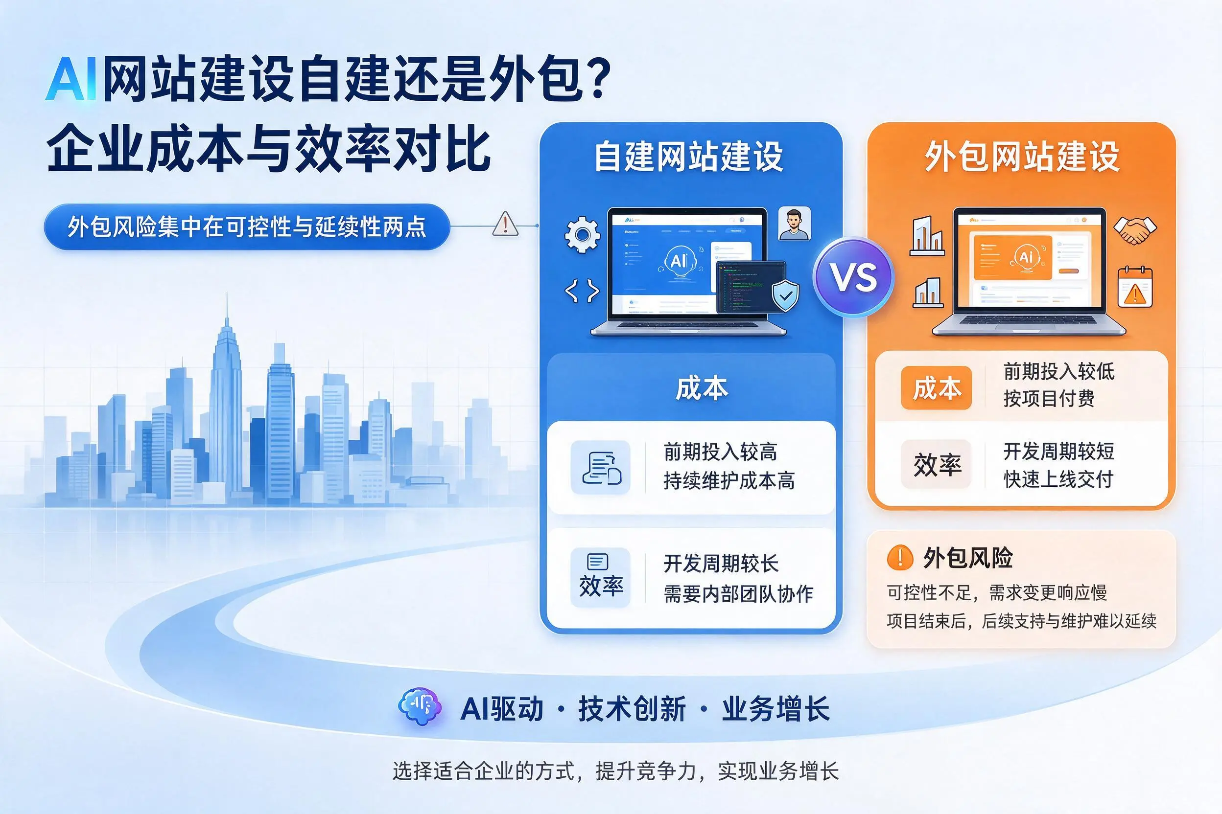 AI网站建设自建还是外包?自贡企业成本与效率对比