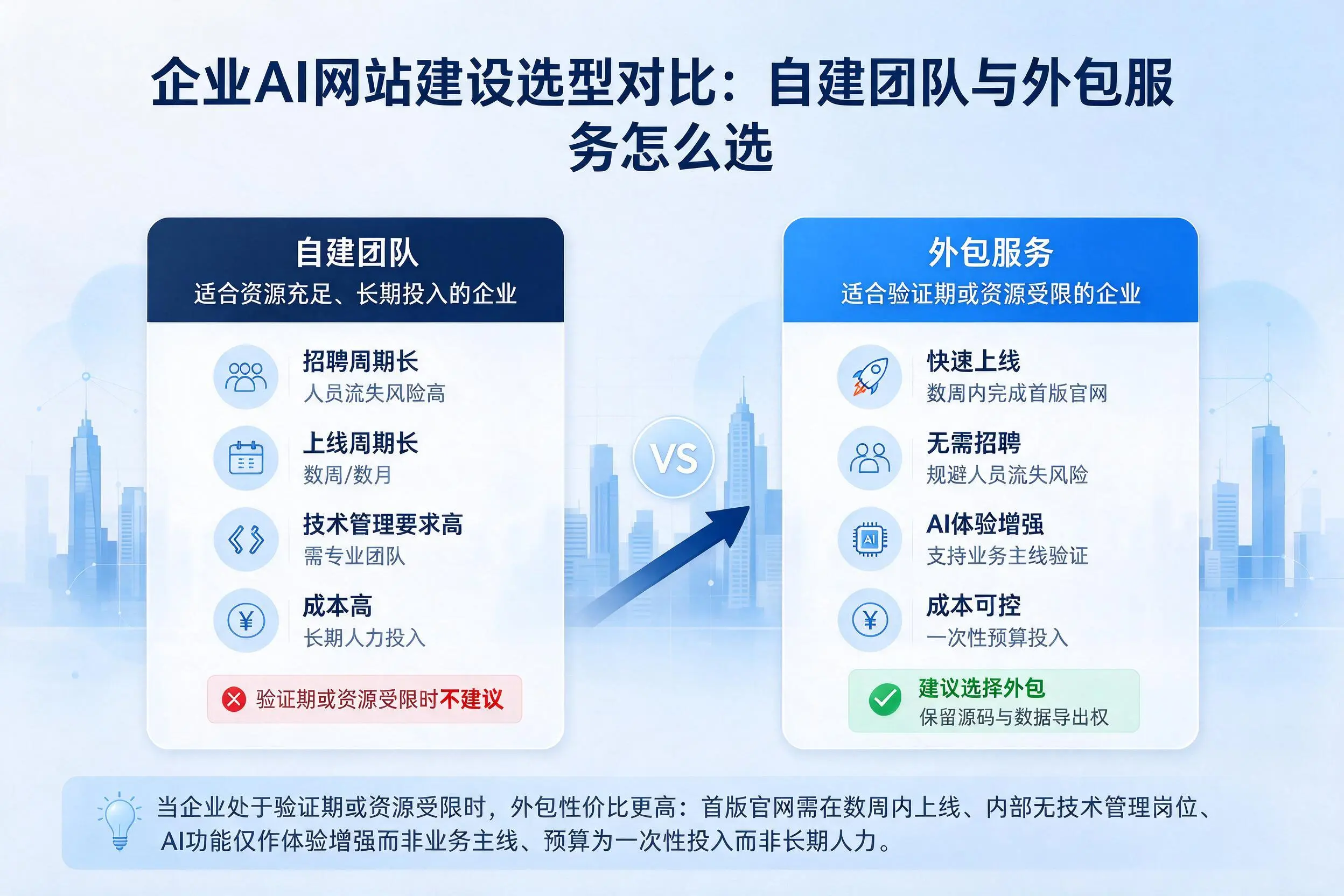 自贡企业AI网站建设选型对比：自建团队与外包服务怎么选