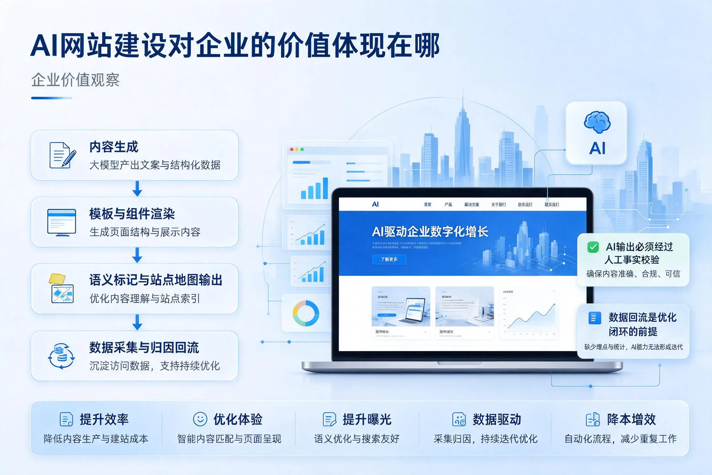 AI网站建设对企业的价值体现在哪，自贡实践观察