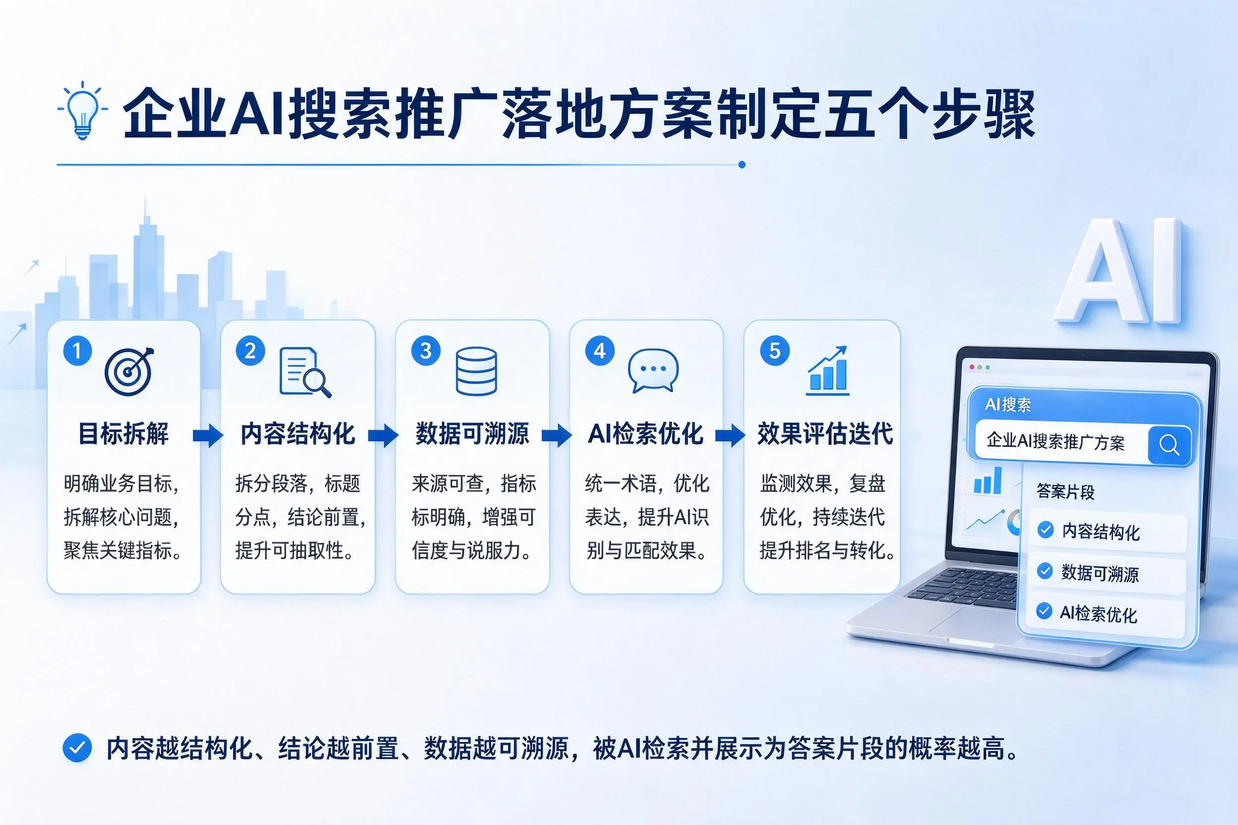 自贡企业AI搜索推广落地方案制定五个步骤